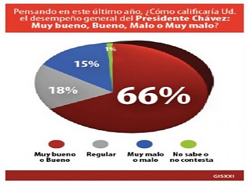 GISXXI: 66% de la población califica de Muy Bueno desempeño de #Chávez