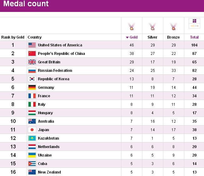 Londres 2012: #Cuba, lugar 15 en el medallero olímpico