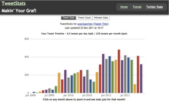 Registros históricos del uso de Twitter por @yoanisanchez, según Tweetstats.com